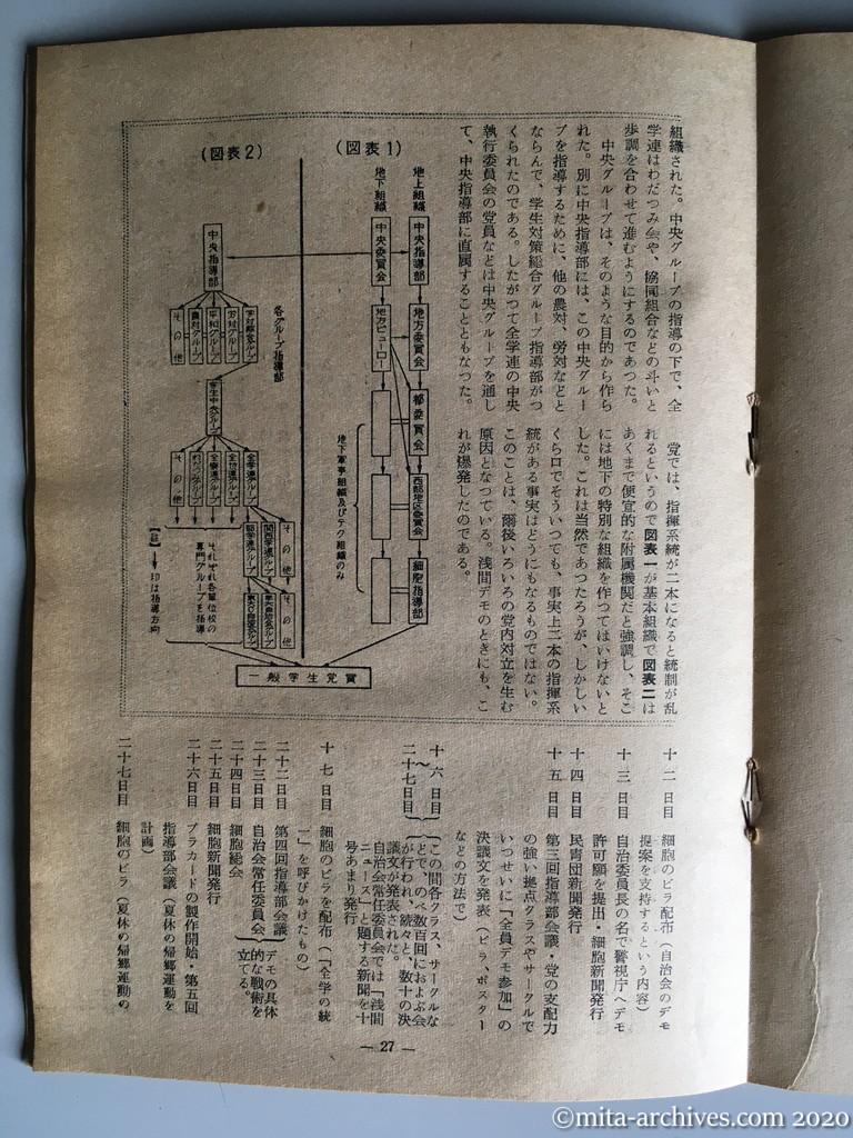 日本週報　別冊読物　わたしは白い墓標を見た　p27　昭和29年（1954）6月10日発行　東大教養学部細胞の告白　こんどはデンと大規模にやろう　浅間基地反対の大デモ