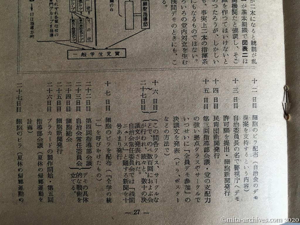 日本週報　別冊読物　わたしは白い墓標を見た　p27　昭和29年（1954）6月10日発行　東大教養学部細胞の告白　こんどはデンと大規模にやろう　浅間基地反対の大デモ