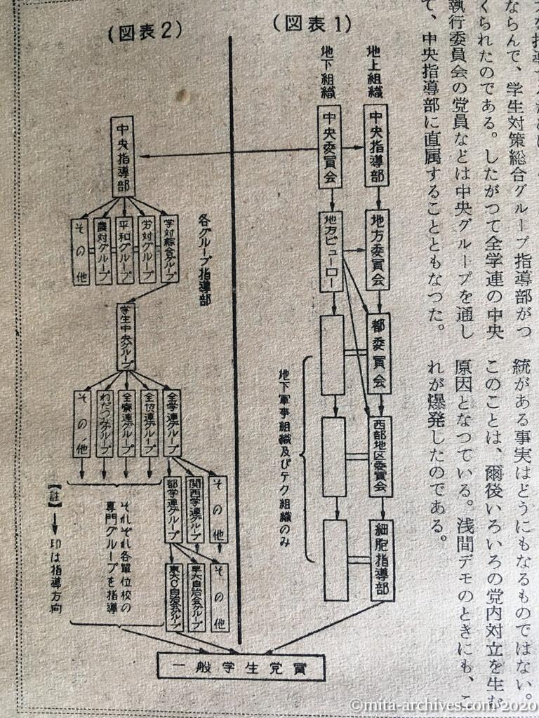 日本週報　別冊読物　わたしは白い墓標を見た　p27　昭和29年（1954）6月10日発行　東大教養学部細胞の告白　こんどはデンと大規模にやろう　浅間基地反対の大デモ　党内対立を生じた二つの共産党指導系統