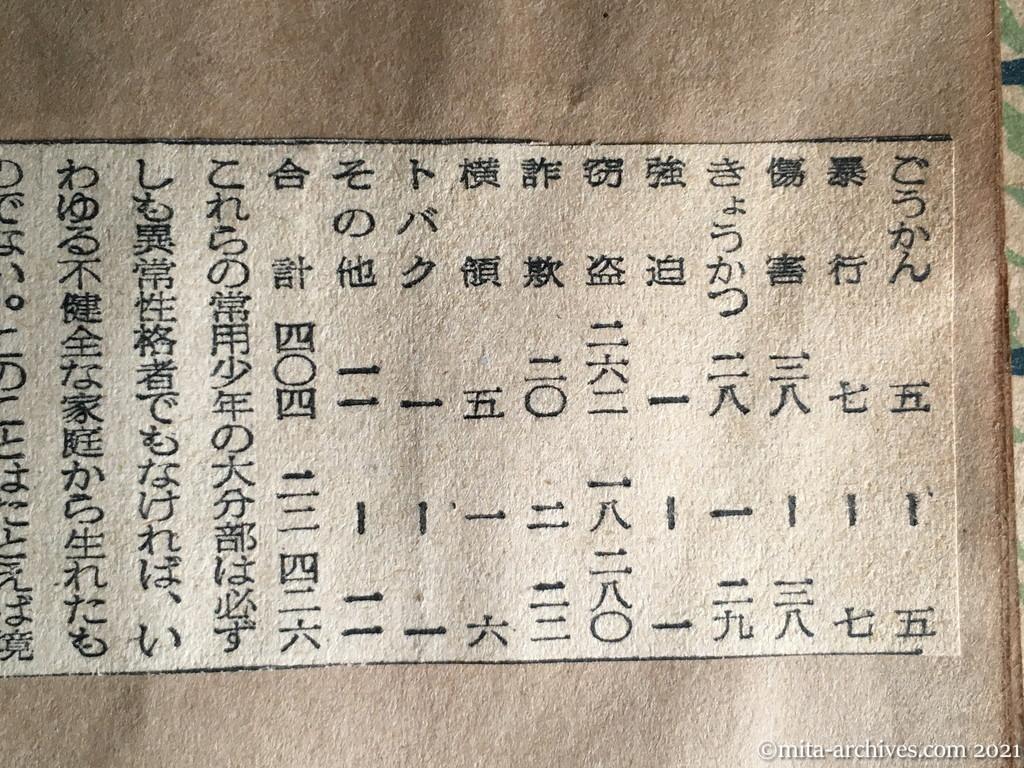 昭和29年12月12日　日東新聞　大半が中流家庭の子女　ヒロポン少年白書　〝魔力〟摘発に全力　十七、八才が最も危い　誘いと好奇心　ポン代欲しさから悪へ