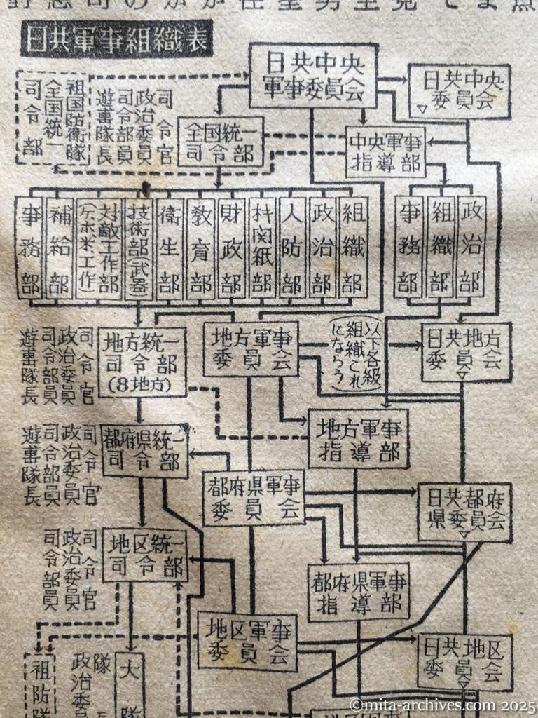 昭和28年11月5日　読売新聞　日共の内幕を衝く　党と軍の二本建　ソ連軍事方式まねる　徳田球一　志田重男　椎野悦郎　伊藤律　非合法面　国際派復帰めざまし　徳球重症説から健在説へ　室蘭、横浜、福岡　海上部隊の重点　日共軍事組織表