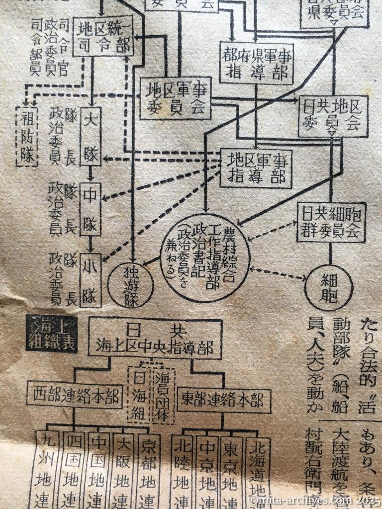 昭和28年11月5日　読売新聞　日共の内幕を衝く　党と軍の二本建　ソ連軍事方式まねる　徳田球一　志田重男　椎野悦郎　伊藤律　非合法面　国際派復帰めざまし　徳球重症説から健在説へ　室蘭、横浜、福岡　海上部隊の重点　日共軍事組織表