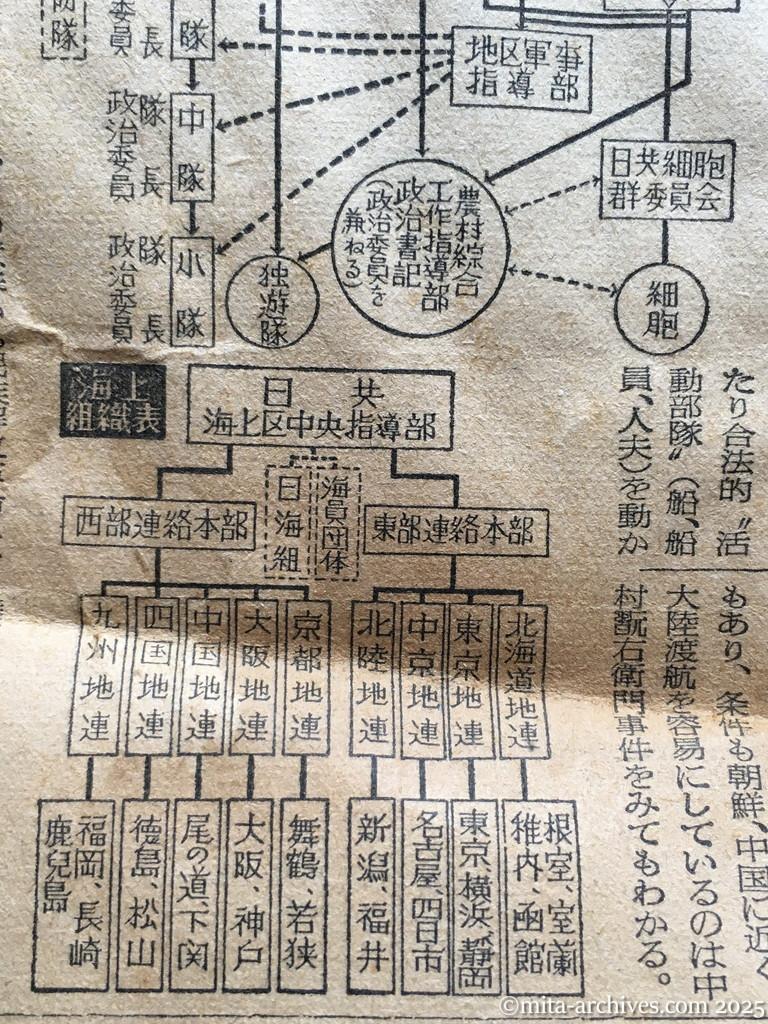 昭和28年11月5日　読売新聞　日共の内幕を衝く　党と軍の二本建　ソ連軍事方式まねる　徳田球一　志田重男　椎野悦郎　伊藤律　非合法面　国際派復帰めざまし　徳球重症説から健在説へ　室蘭、横浜、福岡　海上部隊の重点　日共軍事組織表